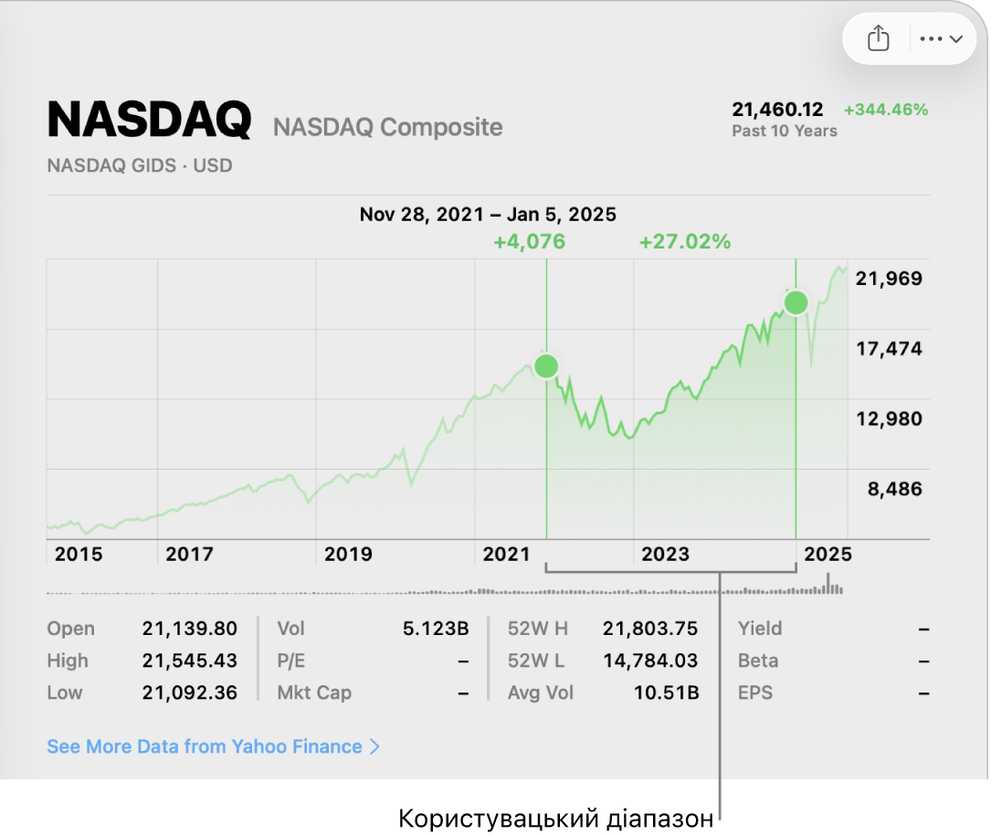 У діаграмі відображаються дані для вибраного періоду часу.