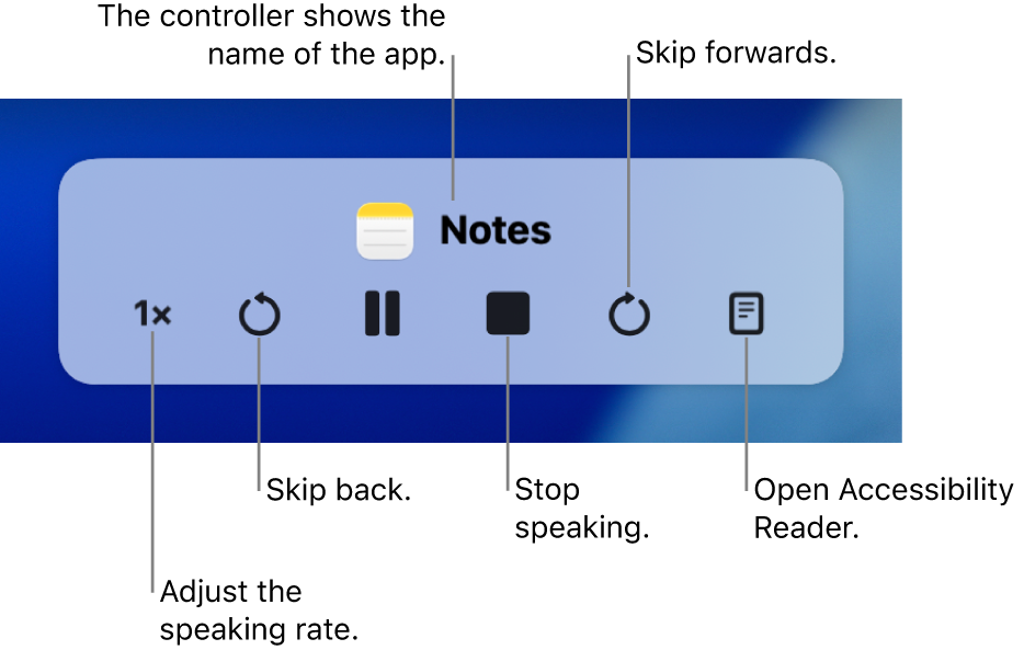 The onscreen controller that can be shown when your Mac speaks selected text. The controller includes six buttons so you can, from left to right, adjust the speaking rate, skip backwards, play or pause the speaking, stop the speaking, skip forwards and open Accessibility Reader. The name of the app is shown at the top of the controller.