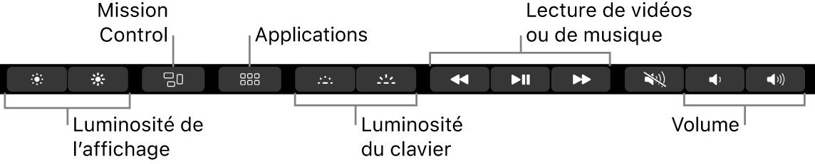 Les boutons de la Control Strip développée comprennent, de gauche à droite : luminosité de l’écran, Mission Control, Applications, Launchpad, luminosité du clavier, lecture audio ou vidéo et volume.