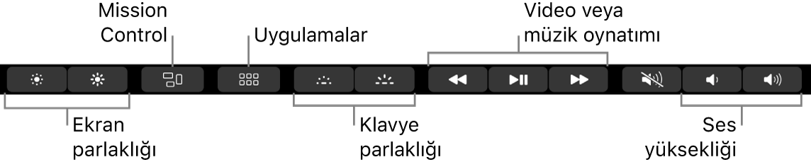 Genişletilmiş Control Strip’teki düğmeler arasında soldan sağa ekran parlaklığı, Mission Control, Uygulamalar, klavye parlaklığı, video veya müzik çalma/oynatma ve ses yüksekliği sayılabilir.