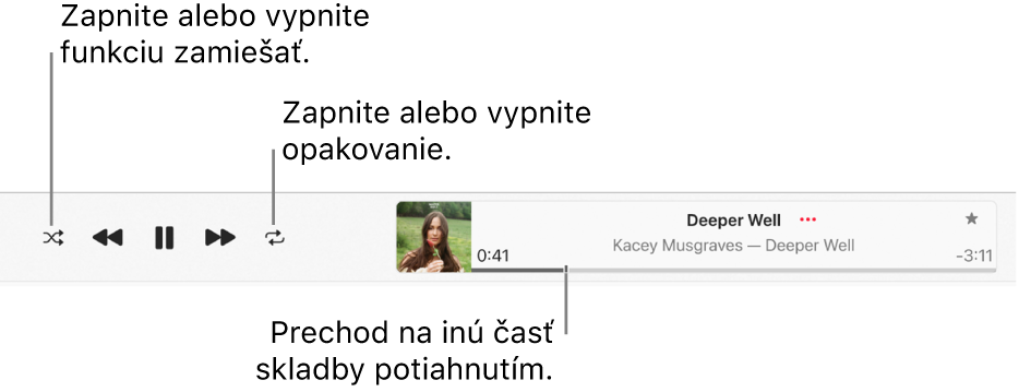 Okno prehrávania s prehrávanou skladbou. Tlačidlo Zamiešať sa nachádza v ľavom hornom rohu. Tlačidlo Opakovať sa nachádza naľavo od obalu albumu. Indikátor priebehu prehrávania je pod názvom skladby na pravej strane okna.