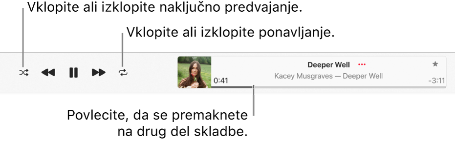 Okno predvajanja s predvajano skladbo. Gumb za naključno predvajanje je v zgornjem levem kotu, gumb za ponavljanje pa je levo od naslovnice albuma. Drsnik je pod imenom skladbe na desni strani okna.