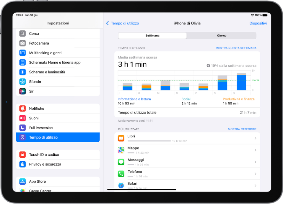 Un resoconto settimanale di “Tempo di utilizzo” che mostra il totale di tempo trascorso sulle app, per categoria e per app.