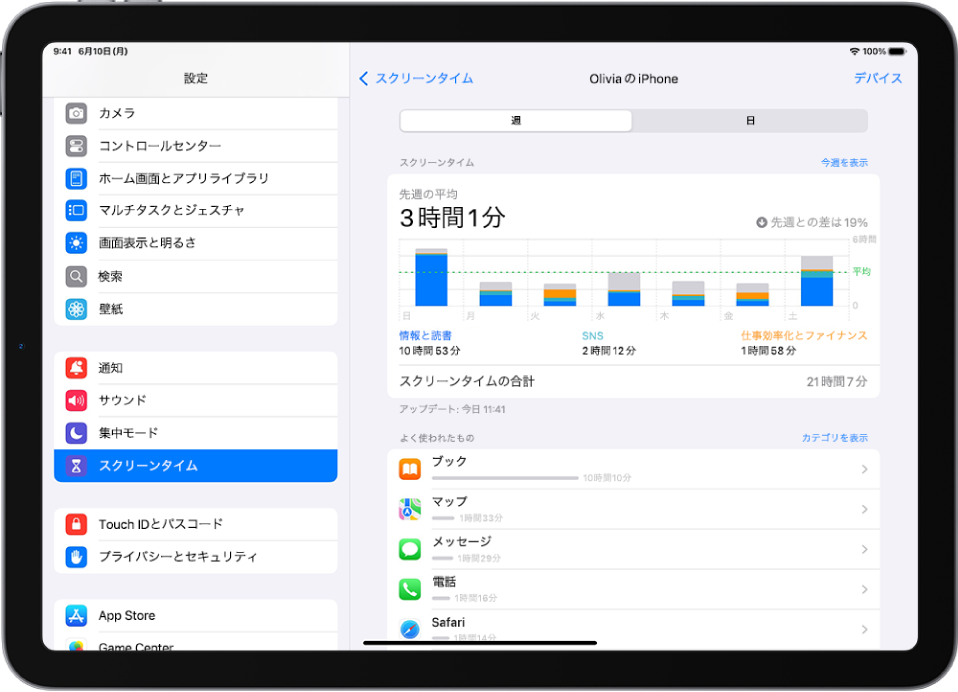 「スクリーンタイム」の週間レポート。アプリの合計使用時間、カテゴリごとの使用時間、アプリごとの使用時間が表示されています。