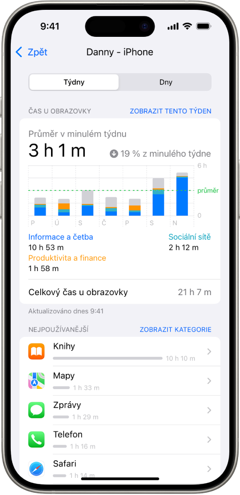 Týdenní zpráva funkce Čas u obrazovky s celkovou dobou strávenou používáním aplikací a s údaji rozdělenými podle kategorií a podle aplikací