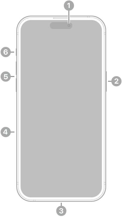 iPhone 15 Pro Max edestä. Etukamera on ylhäällä keskellä. Sivupainike on oikealla puolella. USB-C-liitäntä on pohjassa. Vasemmalla puolella alhaalta ylöspäin ovat seuraavat: SIM-alusta, äänenvoimakkuuspainikkeet ja Toimintopainike.
