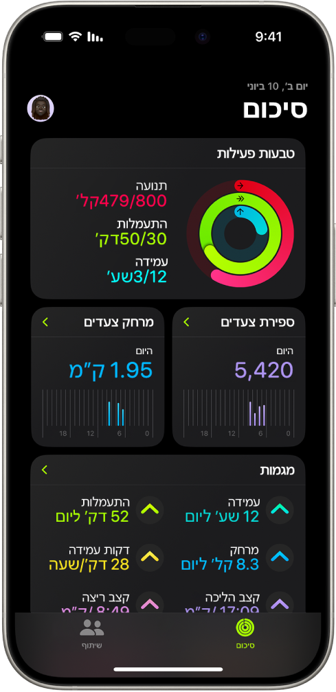 מסך ״סיכום״ ביישום ״כושר״, עם האזורים ״טבעות פעילות״, ״ספירת צעדים״, ״מרחק צעדים״ ו״מגמות״.