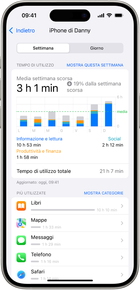 Un resoconto settimanale di “Tempo di utilizzo” che mostra il totale di tempo trascorso sulle app, per categoria e per app.