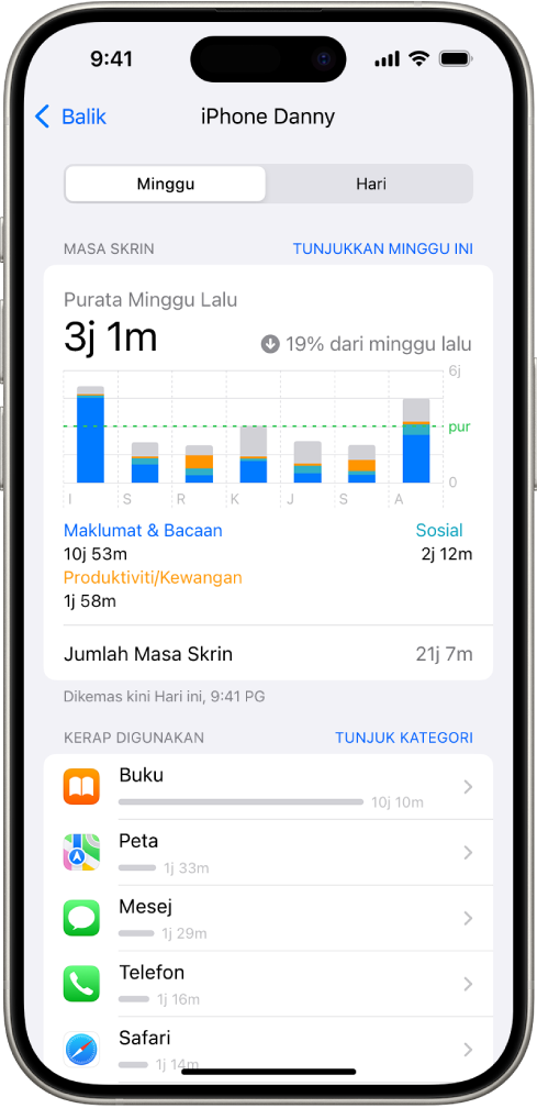Laporan mingguan Masa Skrin, menunjukkan jumlah masa yang diluangkan pada jumlah app, mengikut kategori dan mengikut app.