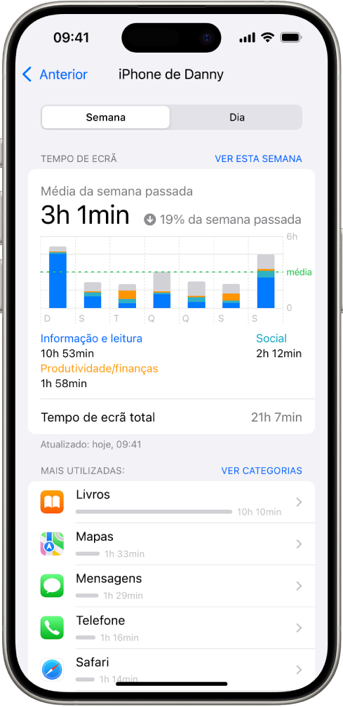 Um relatório semanal de Tempo de ecrã com a quantidade de tempo passado em aplicações, por categoria e por aplicação.