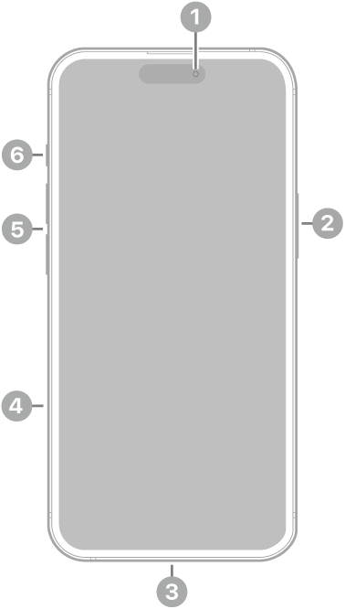 Vedere din față a unui iPhone 15 Plus. Camera frontală se află în mijlocul părții de sus. Butonul lateral este în partea dreaptă. Conectorul USB-C se află în partea de jos. În partea stângă, de sus în jos, se află compartimentul SIM, butoanele de volum și comutatorul Sonerie/Silențios.