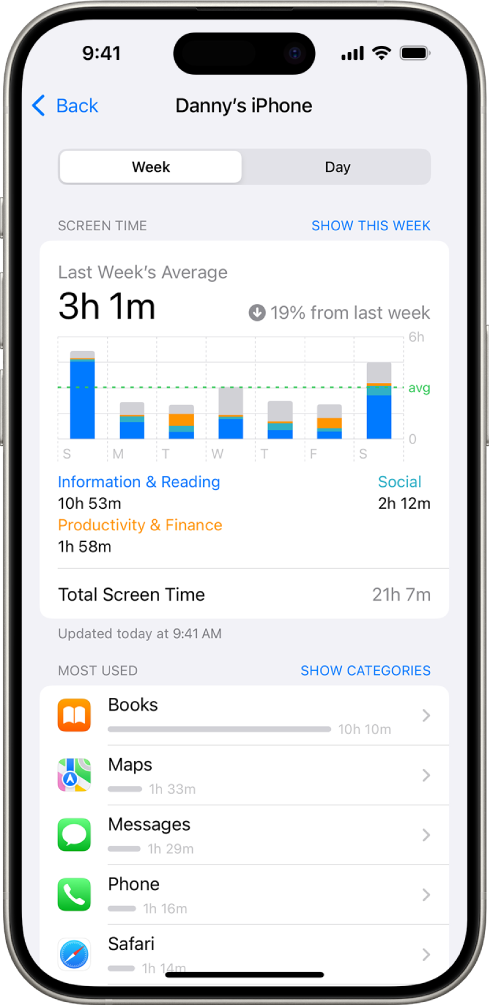 Screen Time седмични извештај у ком се види колико је укупно времена потрошено на апликације, по категоријама и апликацијама.