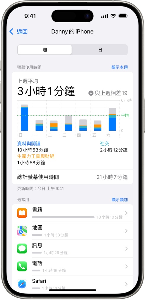 「螢幕使用時間」每週報告，按類別和按 App 顯示你花在 App 上的時間。