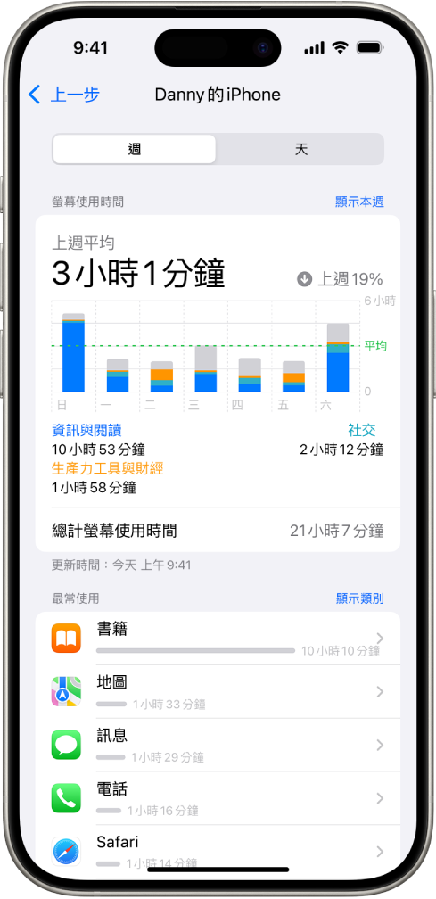 「螢幕使用時間」的每週報告，依類別和 App 顯示用於 App 的總時間長度。