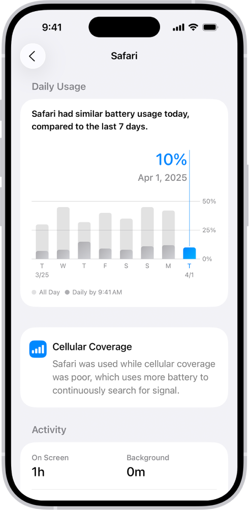 The Battery Usage screen in Settings on iPhone displays the “App and System Activity Usage” list, breaking down battery consumption by app. Each app is listed with its corresponding percentage of battery usage and its on-screen or background activity time.