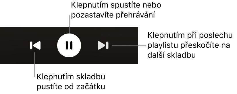 Ovládací prvky přehrávání na obrazovce Právě hraje – tlačítka Zpět, Přehrát/pozastavit a Další