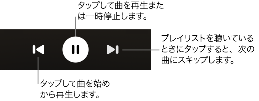 「再生中」画面の再生コントロール。戻るボタン、再生/一時停止ボタン、次へボタンが含まれています