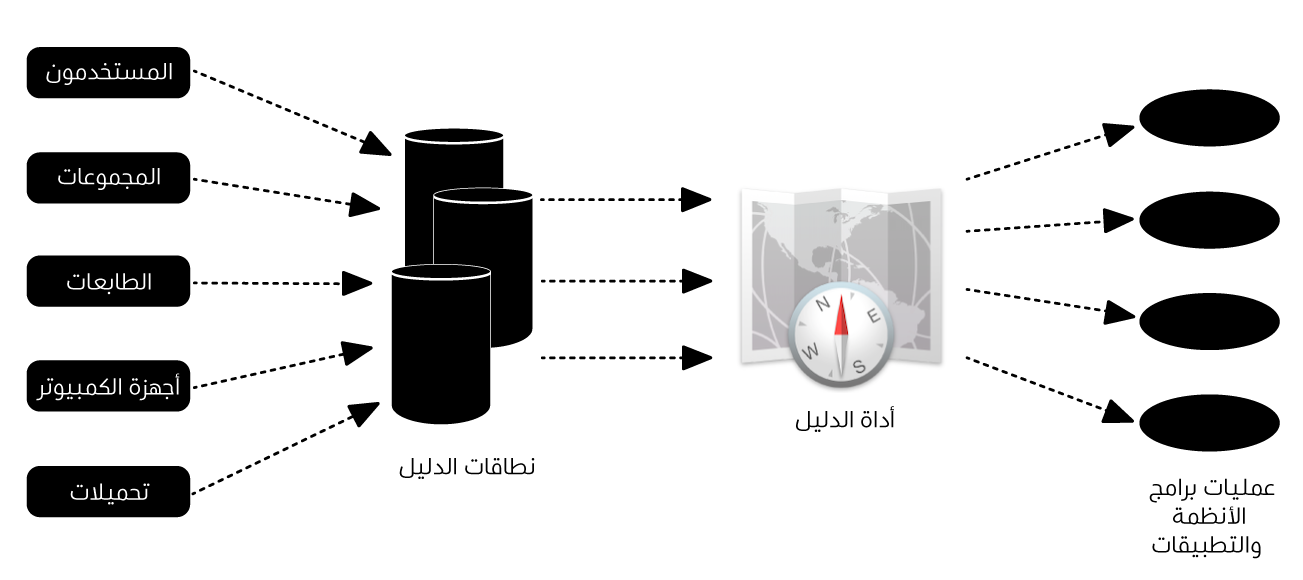 مخطط يوضح كيفية تكامل Mac مع Active Directory.
