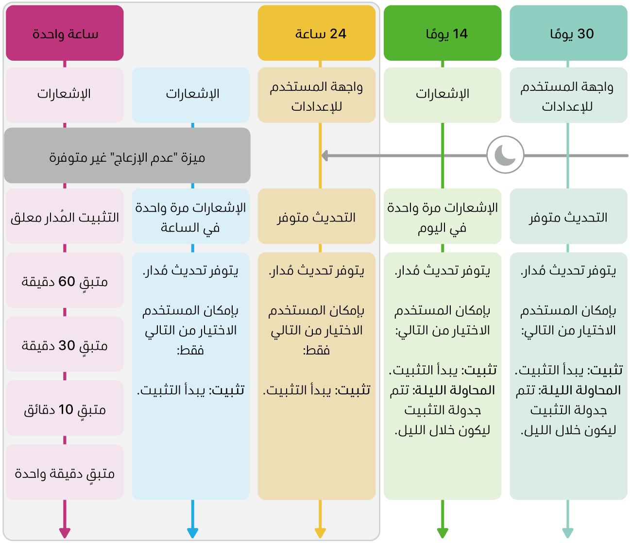معلومات حول توفر تحديث البرامج.