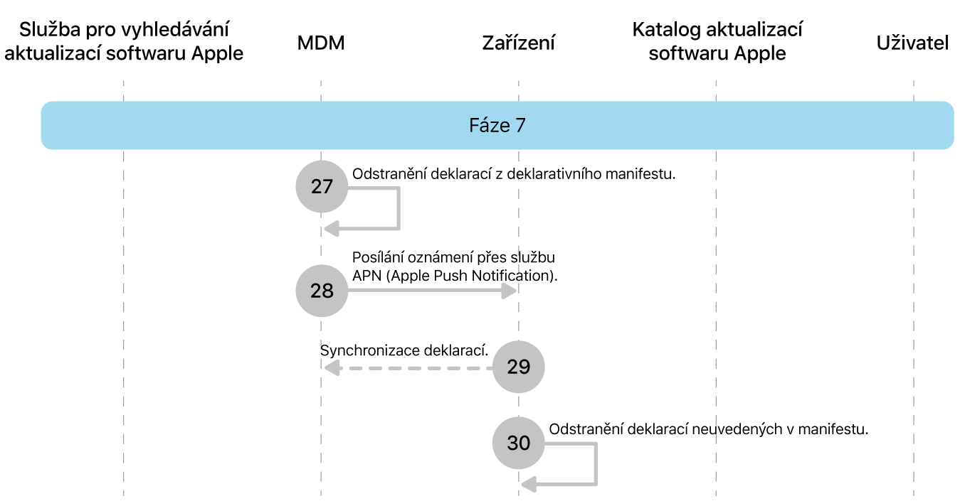 Fáze 7 zobrazující kroky 27 až 30 pro vynucení aktualizace softwaru Apple