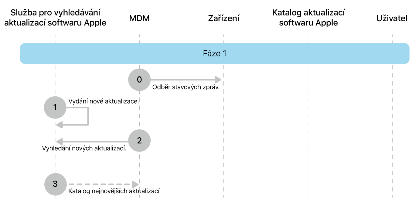 Fáze 1 zobrazující kroky 0 až 3 pro vynucení aktualizace softwaru Apple