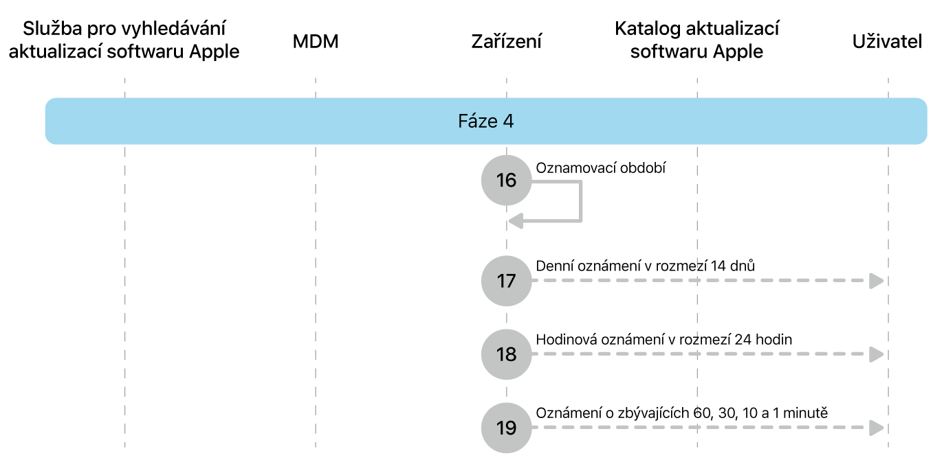 Fáze 4 zobrazující kroky 16 až 19 pro vynucení aktualizace softwaru Apple