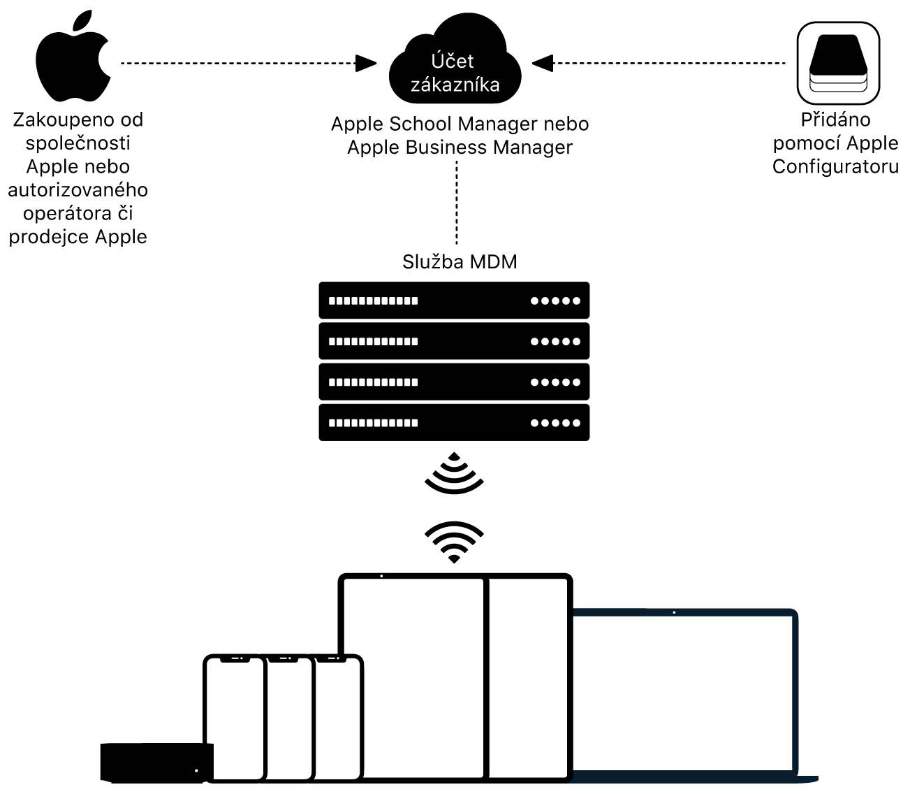 Diagram znázorňující přiřazování zařízení k Apple School Manageru nebo Apple Business Manageru.