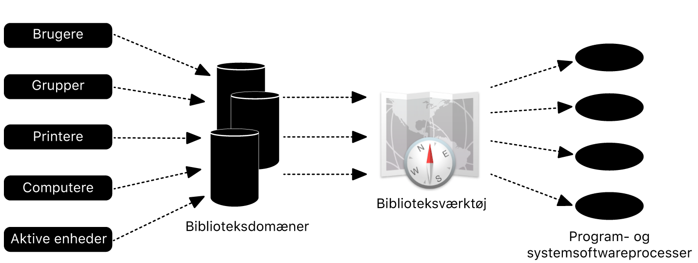 Et diagram, der viser, hvordan en Mac integreres med Active Directory.