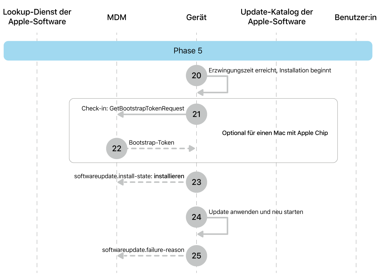 Phase 5 zeigt die Schritte 20 bis 25 der Durchsetzung von Softwareupdates von Apple.
