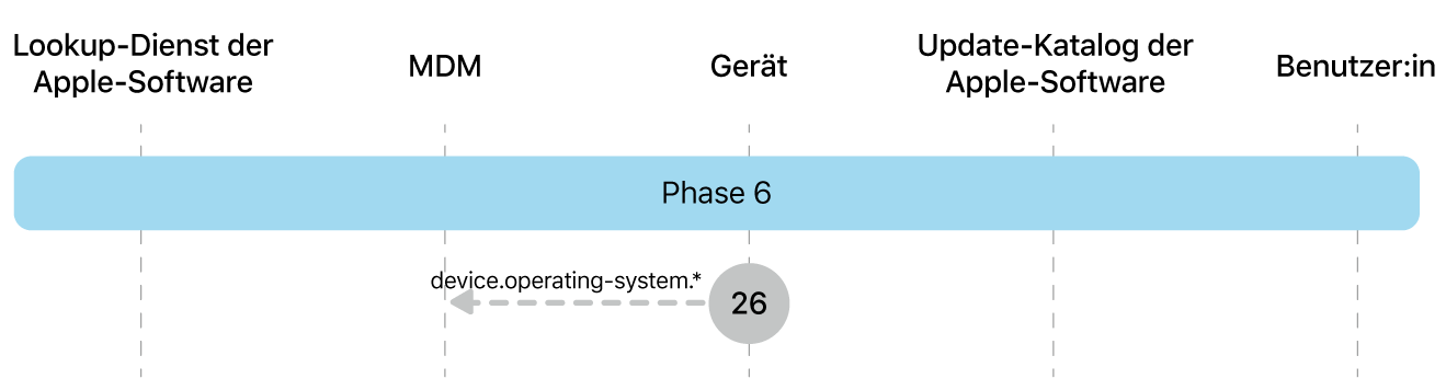 Phase 6 zeigt den Schritt 26 der Durchsetzung von Softwareupdates von Apple.