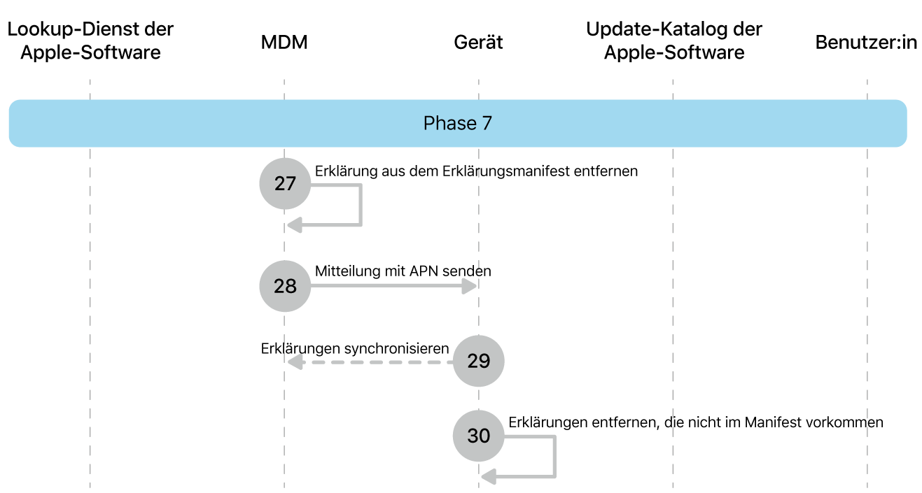 Phase 7 zeigt die Schritte 27 bis 30 der Durchsetzung von Softwareupdates von Apple.
