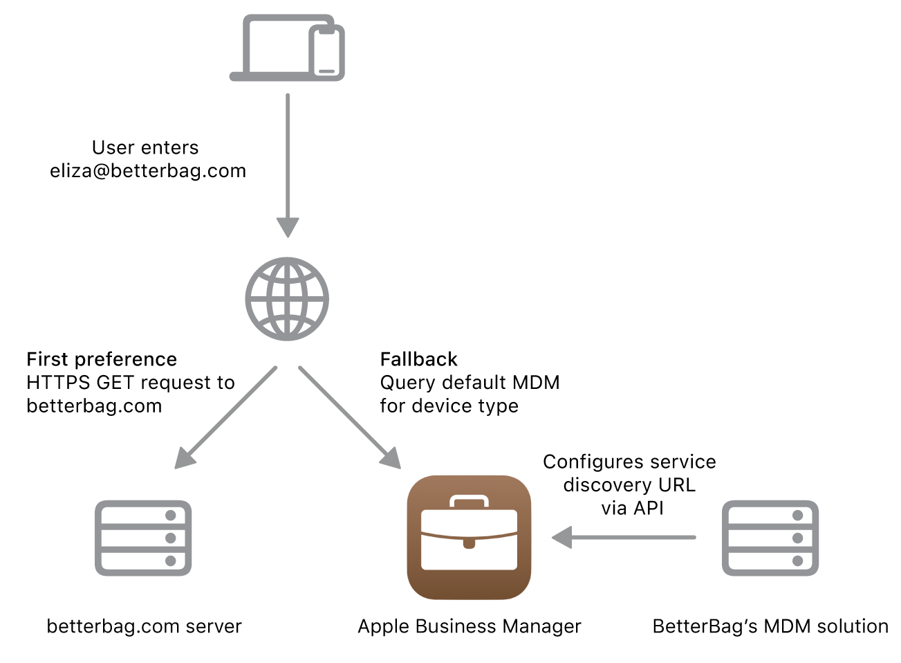The service discovery workflow showing the alternative service discovery method.