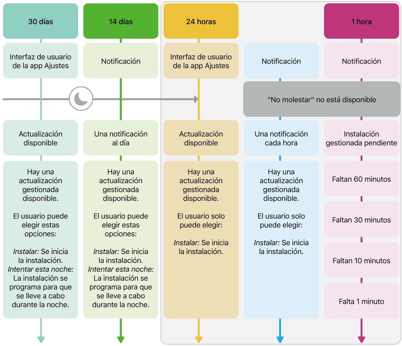 Información sobre la disponibilidad de las actualizaciones de software.