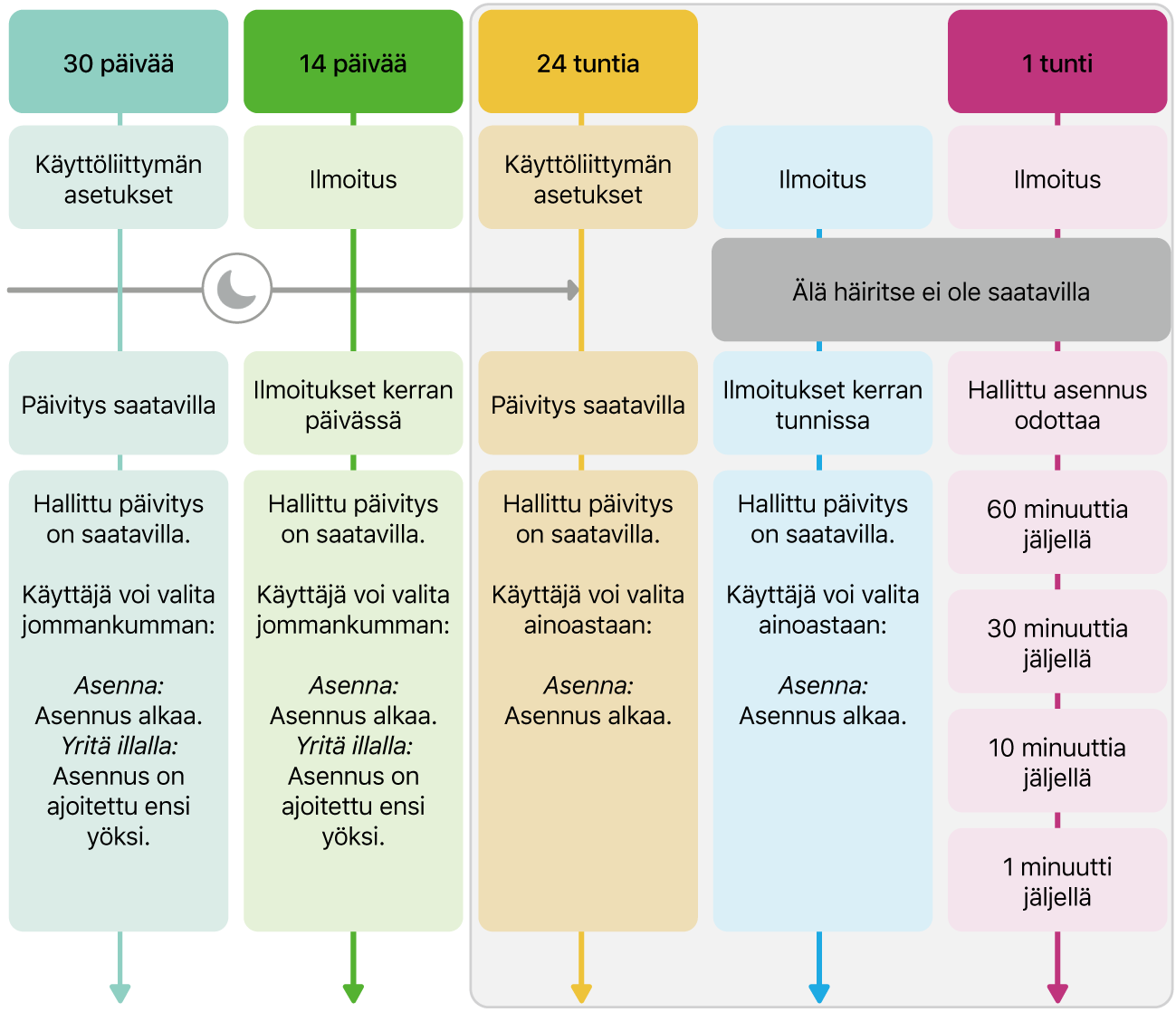 Ohjelmistopäivitysten saatavuustiedot.