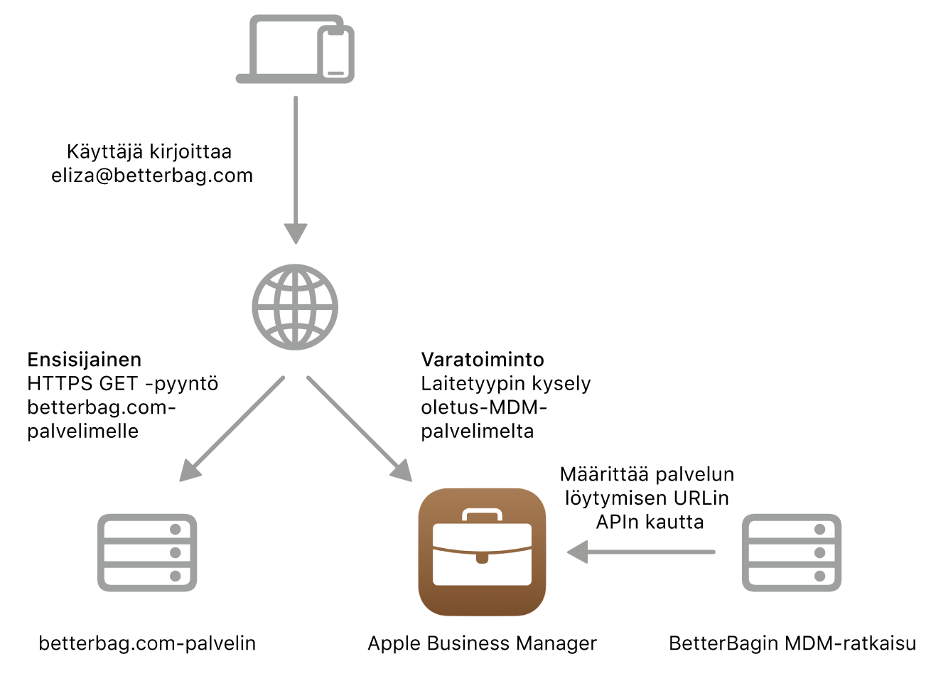 Palvelun löytämisen työnkulku, jossa on näkyvissä palvelun vaihtoehtoinen löytämistapa.