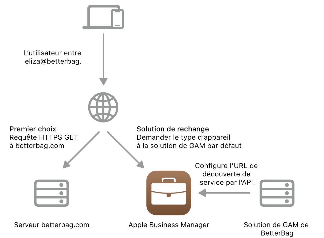 Le processus de découverte de services affichant la méthode alternative de découverte de services.