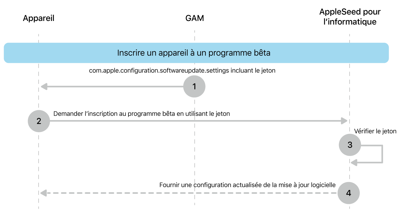 Le processus d’inscription au programme bêta pour mettre à l’essai les mises à jour logicielles.