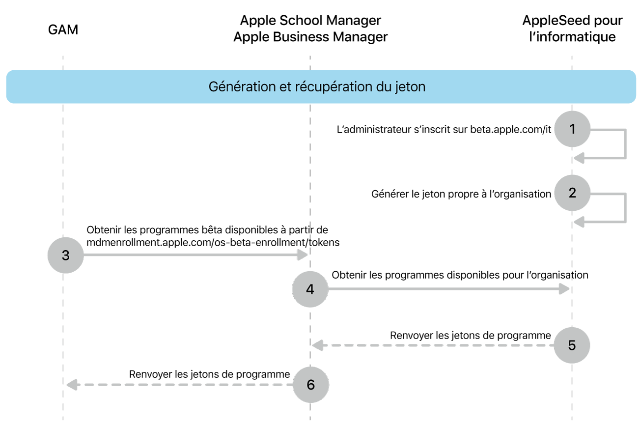 Le processus du jeton du programme bêta pour tester les mises à jour logicielles.