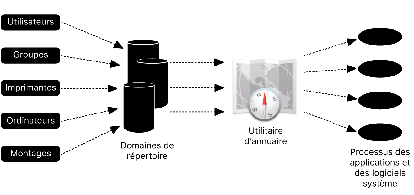 Un diagramme décrivant comment un Mac s’intègre à Active Directory.