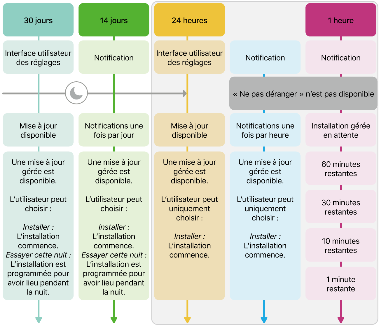 Informations sur la disponibilité des mises à jour de logiciels.