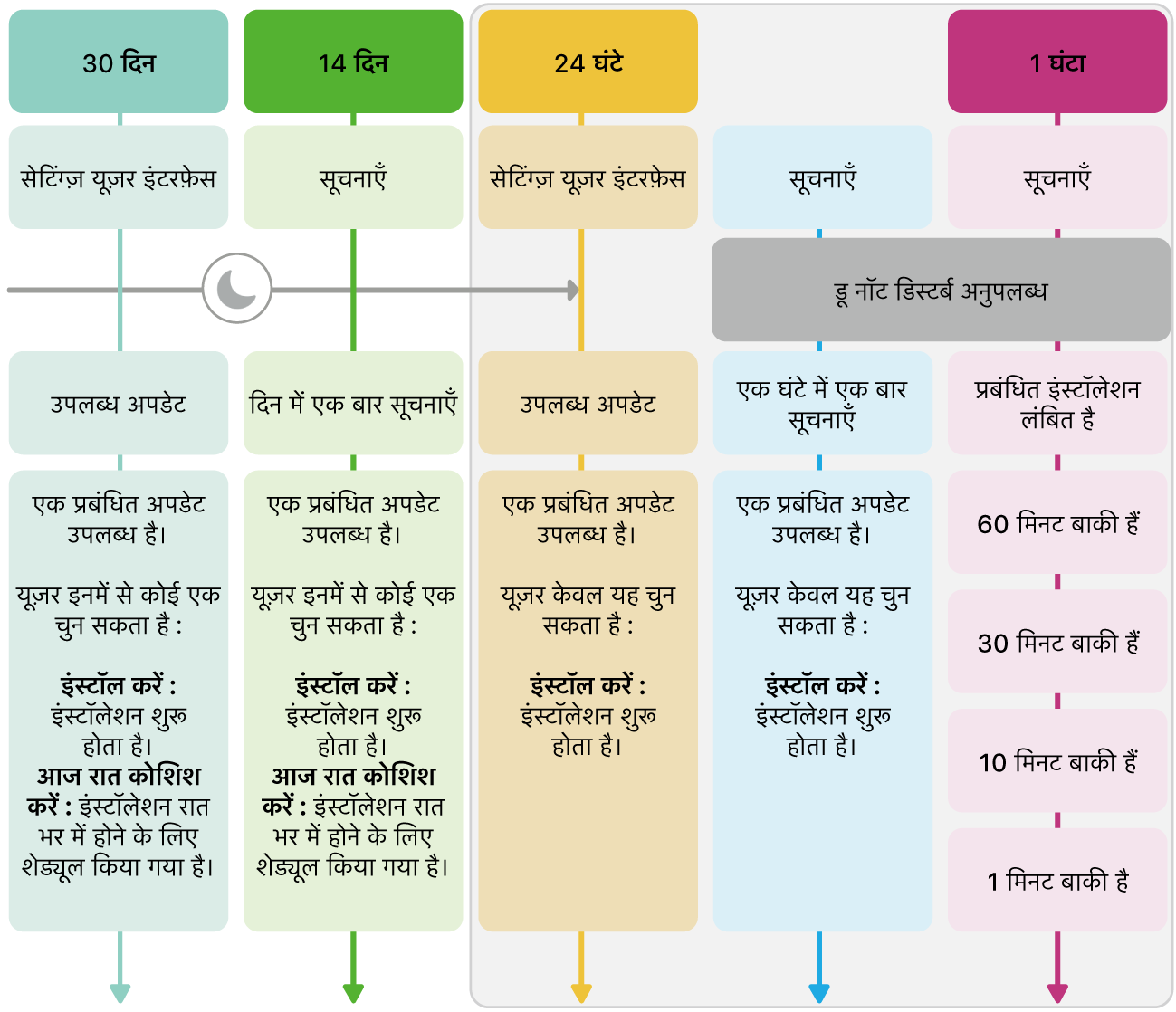 सॉफ़्टवेयर अपडेट उपलब्धता सूचनाएँ।