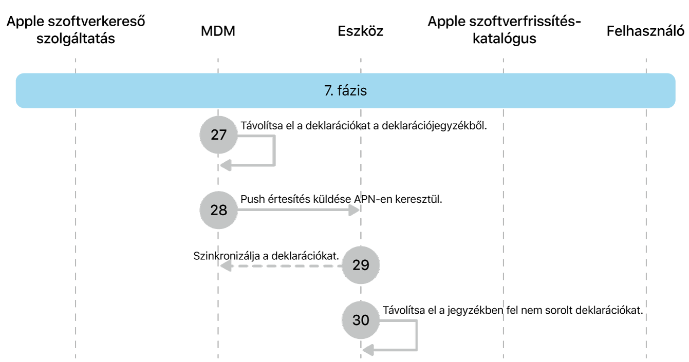 Az Apple-szoftverfrissítés-kényszerítés 27–30. lépéseit bemutató 7. fázis.