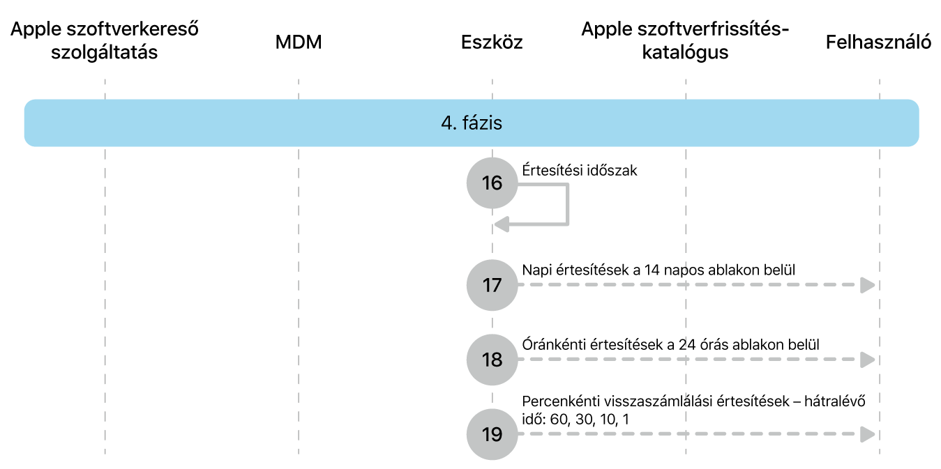 Az Apple-szoftverfrissítés-kényszerítés 16–19. lépéseit bemutató 4. fázis.