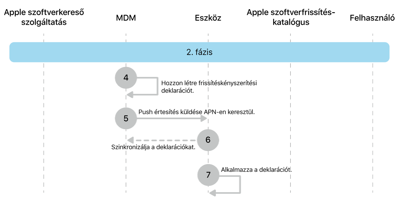 Az Apple-szoftverfrissítés-kényszerítés 4–7. lépéseit bemutató 2. fázis.