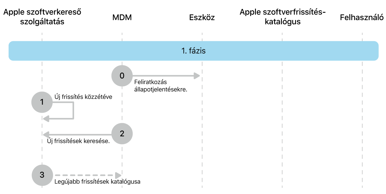 Az Apple-szoftverfrissítés-kényszerítés 0–3. lépéseit bemutató 1. fázis.
