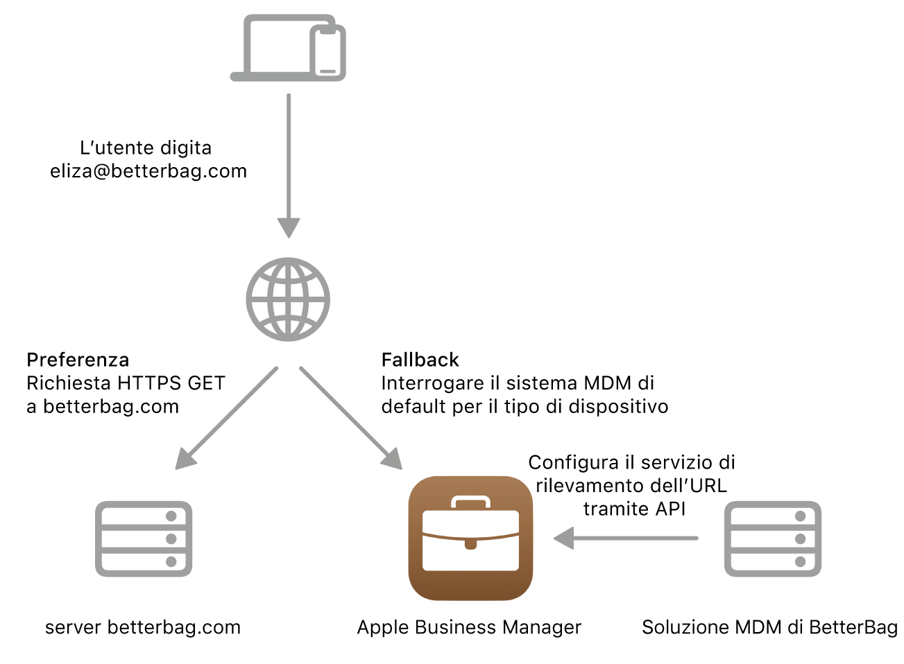 Il flusso di lavoro della ricerca del servizio che mostra il metodo alternativo di ricerca del servizio.