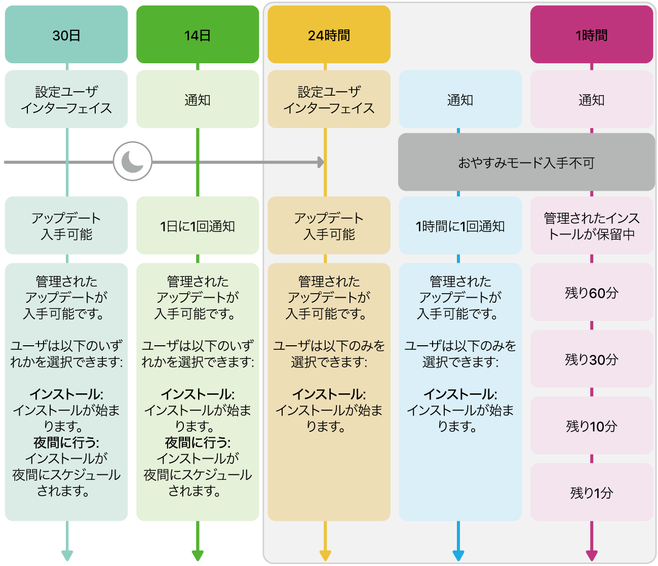 ソフトウェアアップデートの利用可能状況の情報。