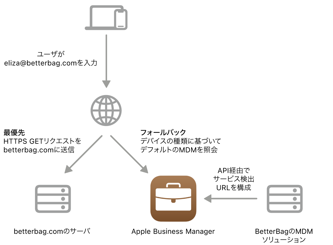 サービスの検出ワークフロー。サービスの検出の代替方法が表示されています。