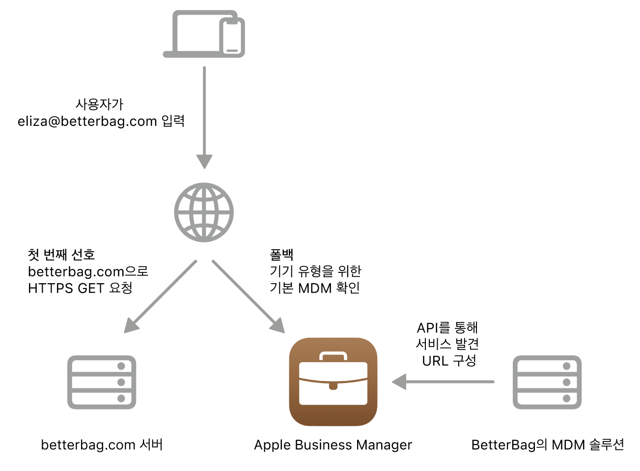 대체 서비스 발견 방법이 표시된 서비스 발견 작업흐름.