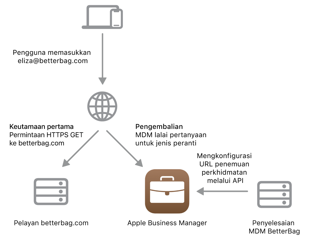 Aliran kerja penemuan perkhidmatan menunjukkan kaedah penemuan perkhidmatan alternatif.